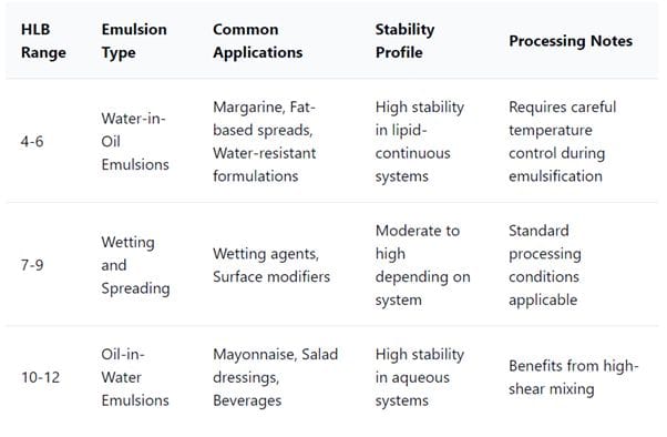 HLB values